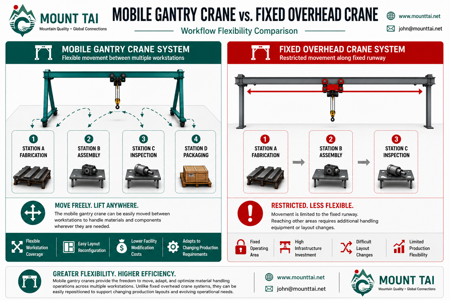 The Ultimate Guide to Mobile Gantry Cranes: Types, Applications, and Global Market Insights